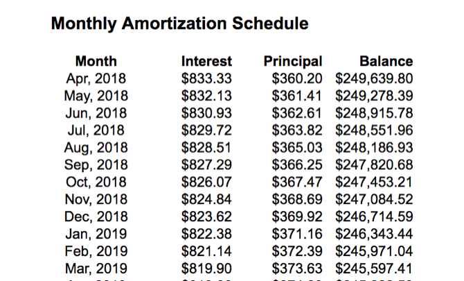 Monthly mortgage amortization table