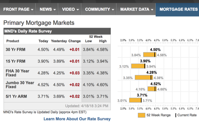Daily mortgage rates