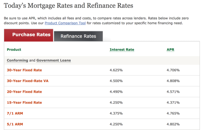 Wells Fargo mortgage rates