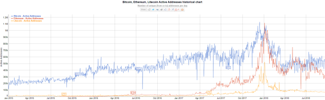 chart showing active bitcoin, ethereum, and litecoin wallet users