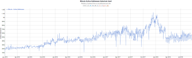 chart showing active bitcoin wallet users