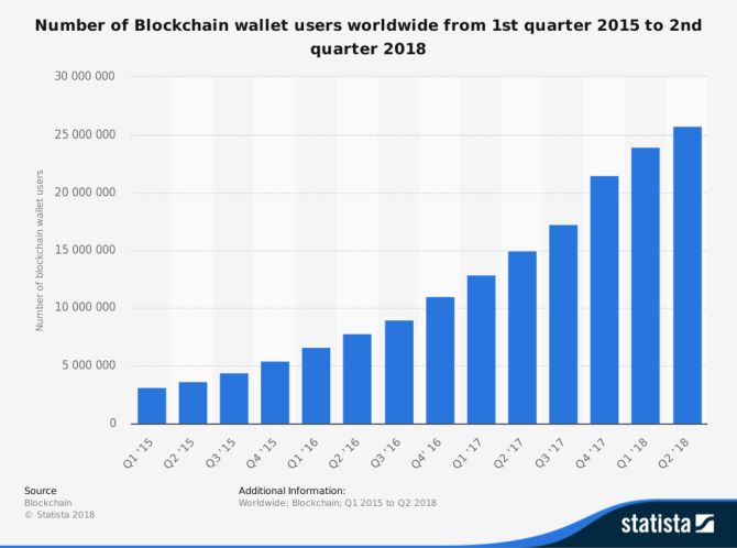 Statista chart for blockchain wallet users