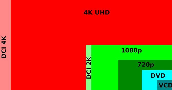 Разница между 4k UHD HD 1080p пикселей DVD VCD формат изображения