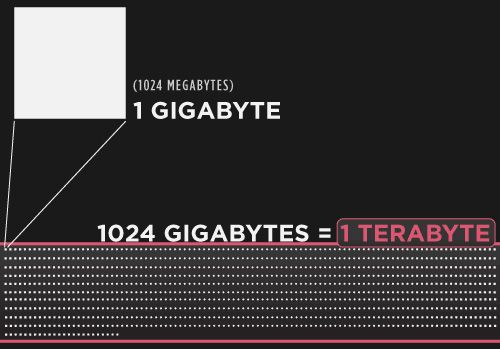 Объяснение размеров памяти компьютера в терабайтах