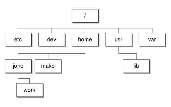 Linux file structure