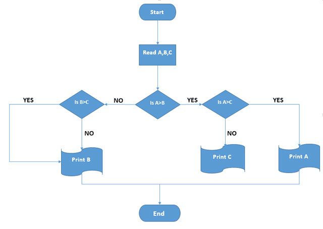 How to Create Stunning Flowcharts With Microsoft Word