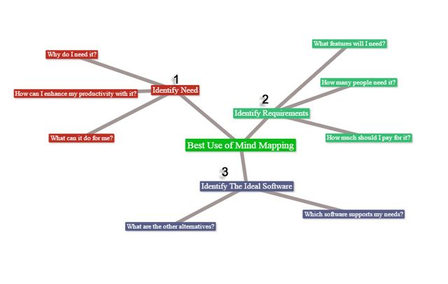 How to Use a Mind Map to Organize Your Life — Feel the inspiration