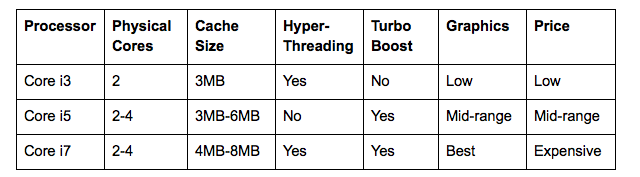 Intel core i3 i5 i7 table comparison