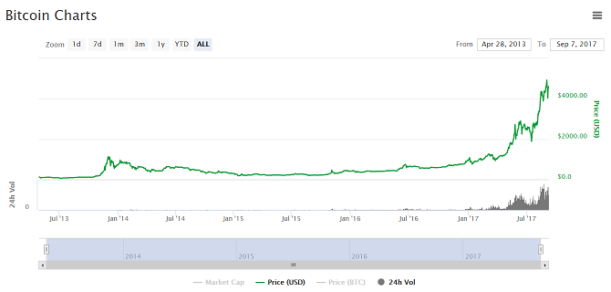 When Is The Time To Buy Bitcoin Historical Ethereum Price - 
