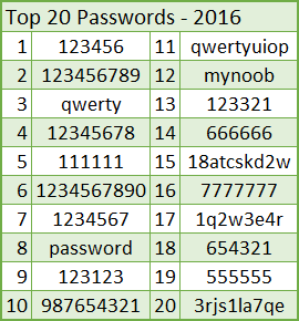 Time To Crack Password Chart