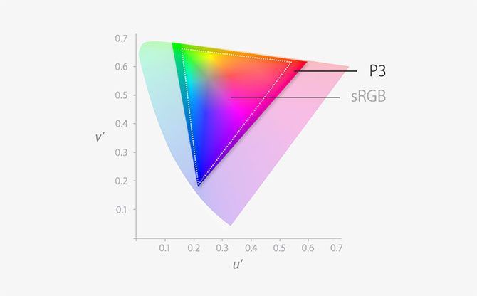 P3 vs RGB