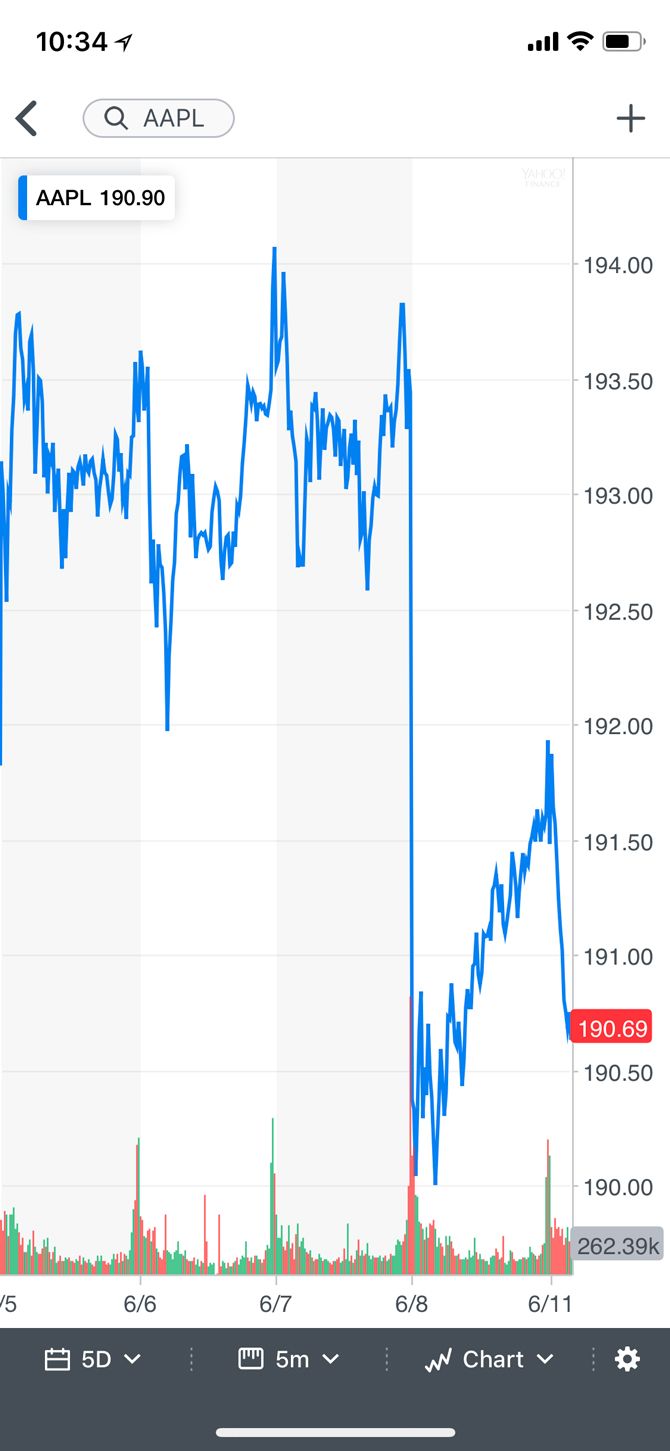 Yahoo Finance Stock Charts