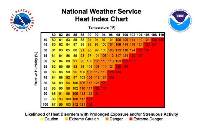 11 Air Conditioner Blunders to Avoid on Hot Summer Days weather heat index chart