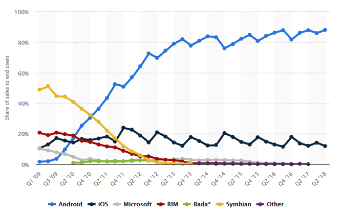 Smartphone Operating System Market Share Chart. Latest Data Puts Android At Almost 90%.