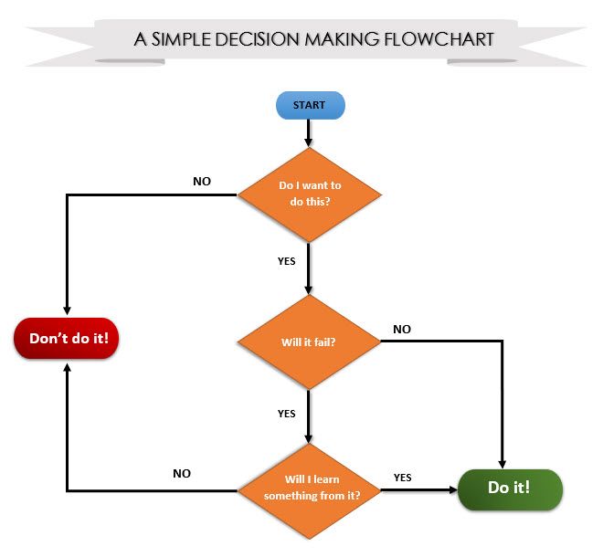 Design your flowchart with Microsoft Word