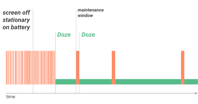 Android Doze Chart