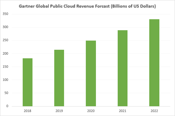 cloud computing revenue growth 2018 2022