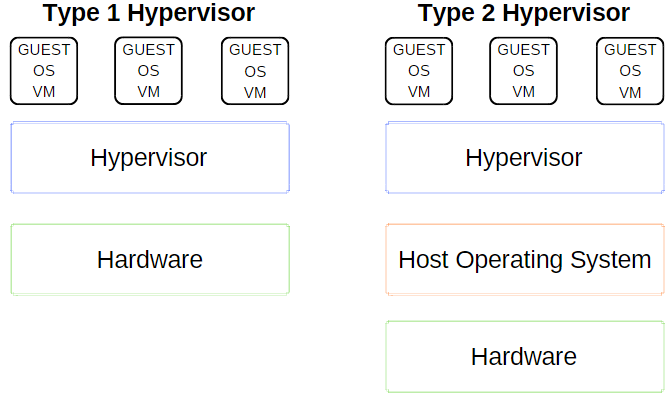 type 1 and type 2 hypervisor explanation