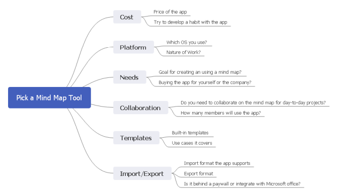 mind map web based The 6 Best Free Mind Map Tools And How To Best Use Them mind map web based