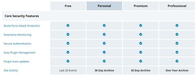 Jetpack WordPress плагин Сравнительная таблица цен безопасности
