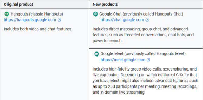 Google Hangouts против Google Meet